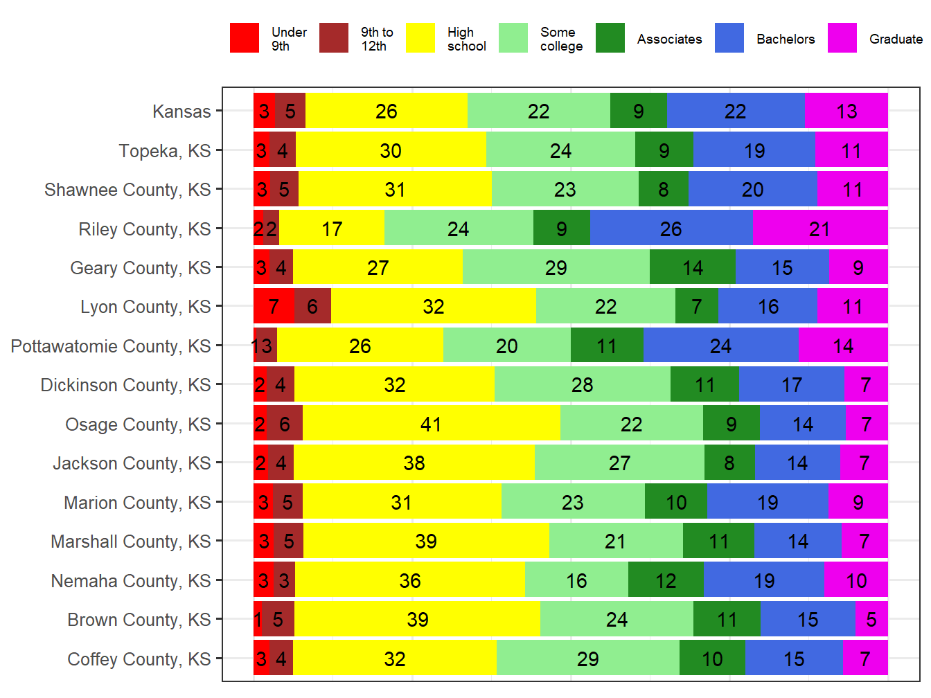 Educational Attainment Comparison