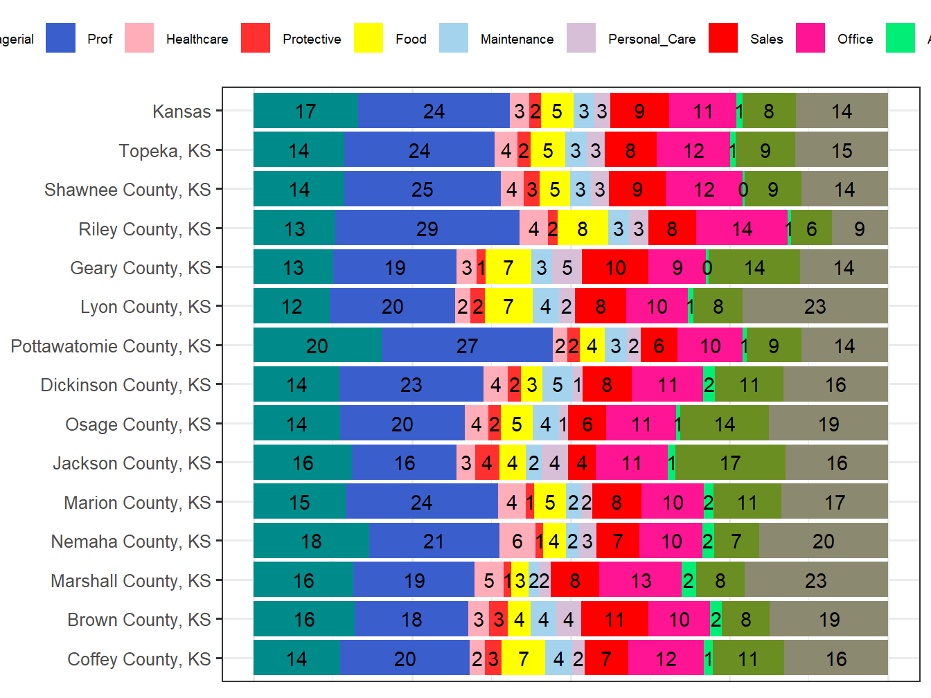 Occupation Employment Comparison