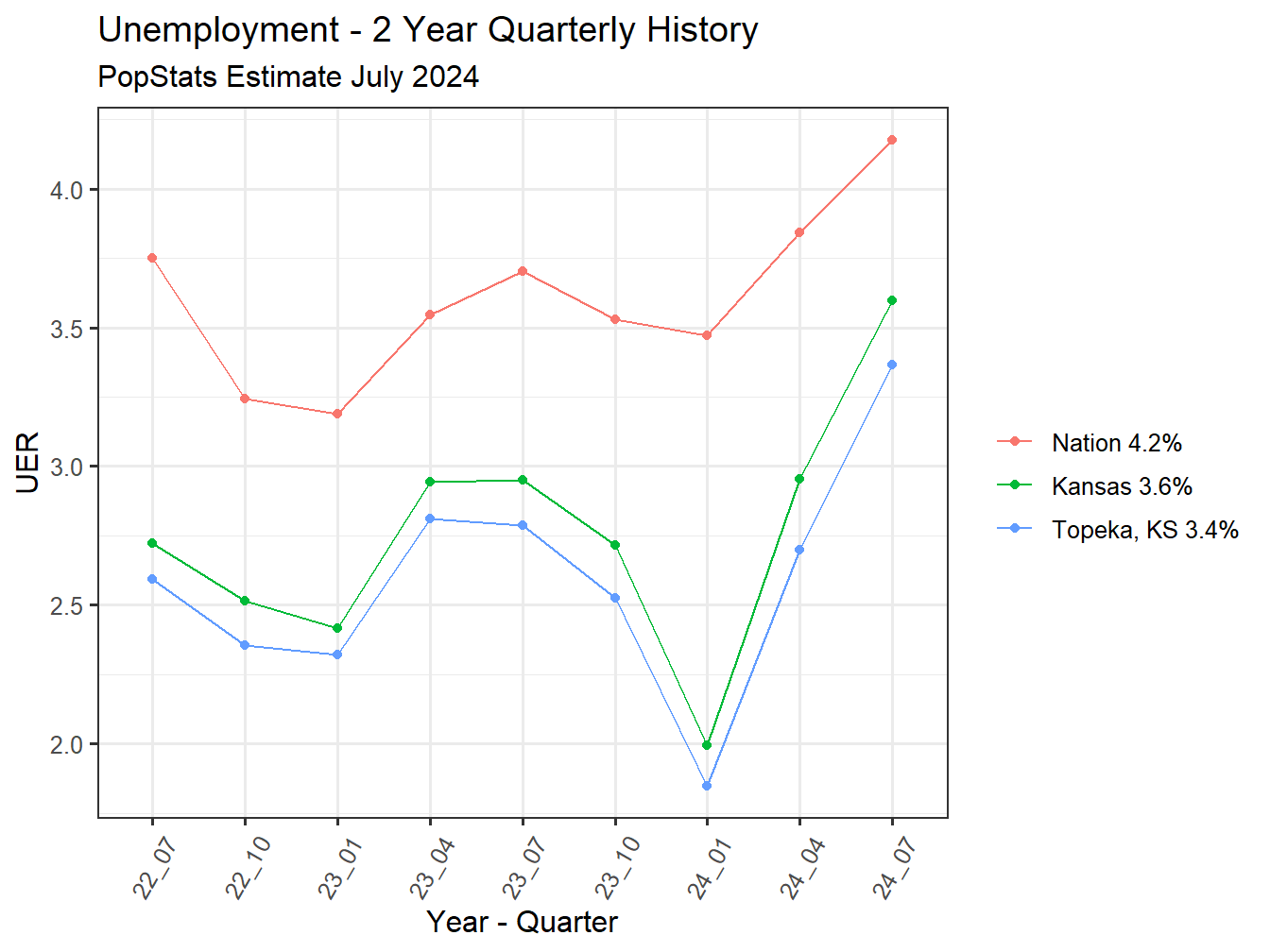 Unemployment Rate - 8Q