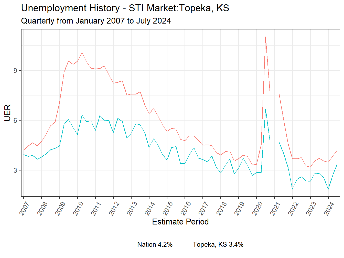 Unemployment Rate