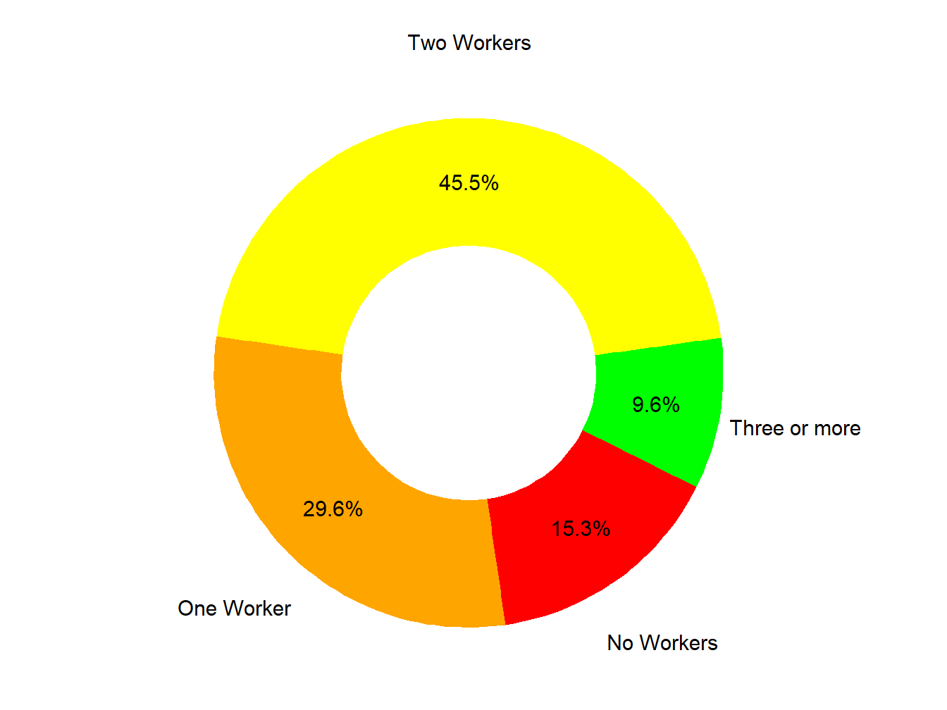 Workers In Family