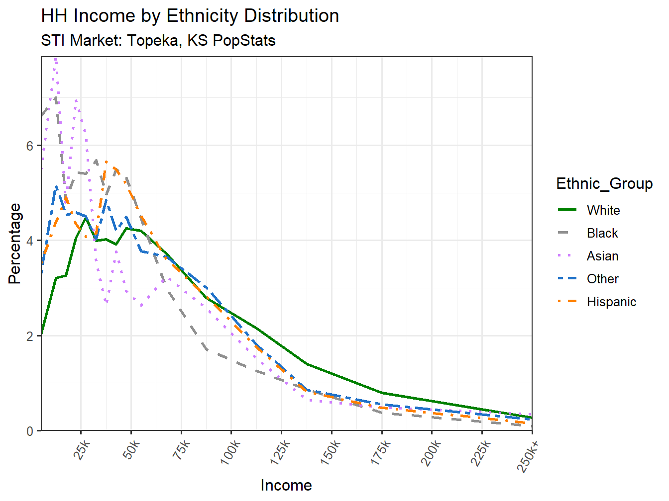 Income Distribution Line