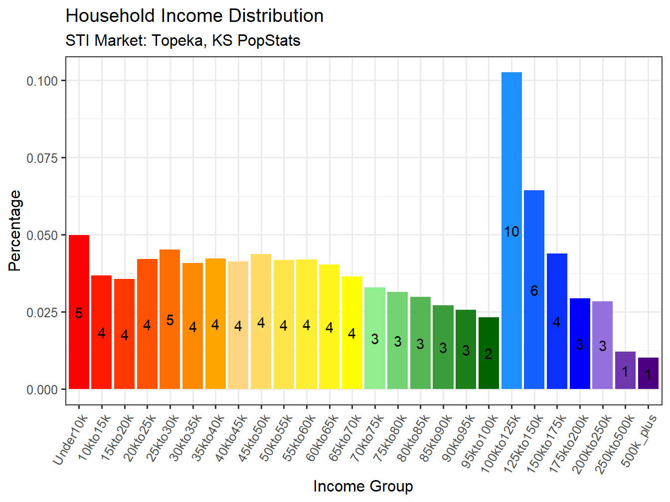 Income Distribution