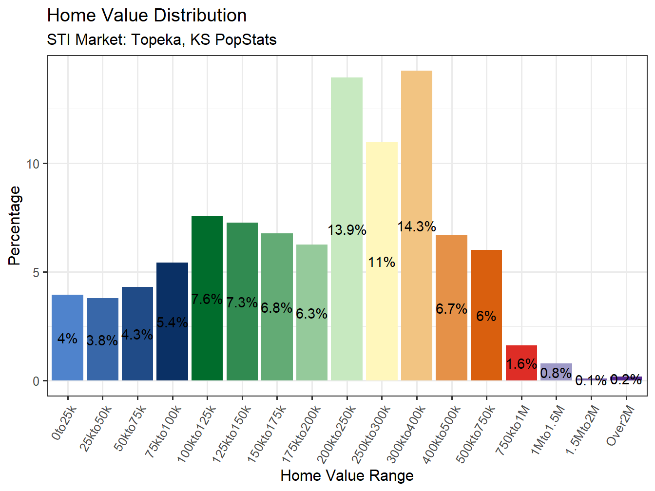Home Value Distribution
