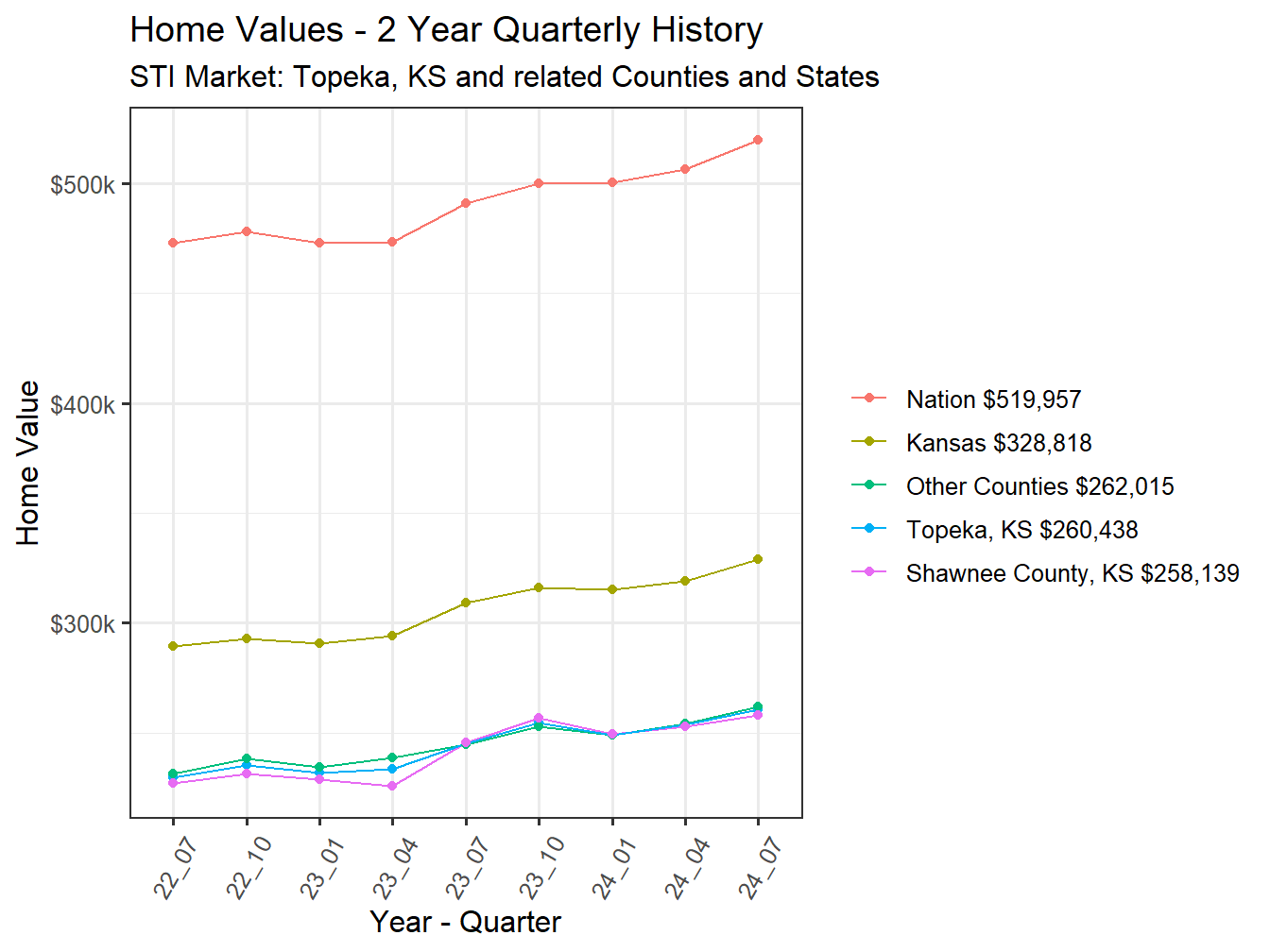 Home Value 2year History