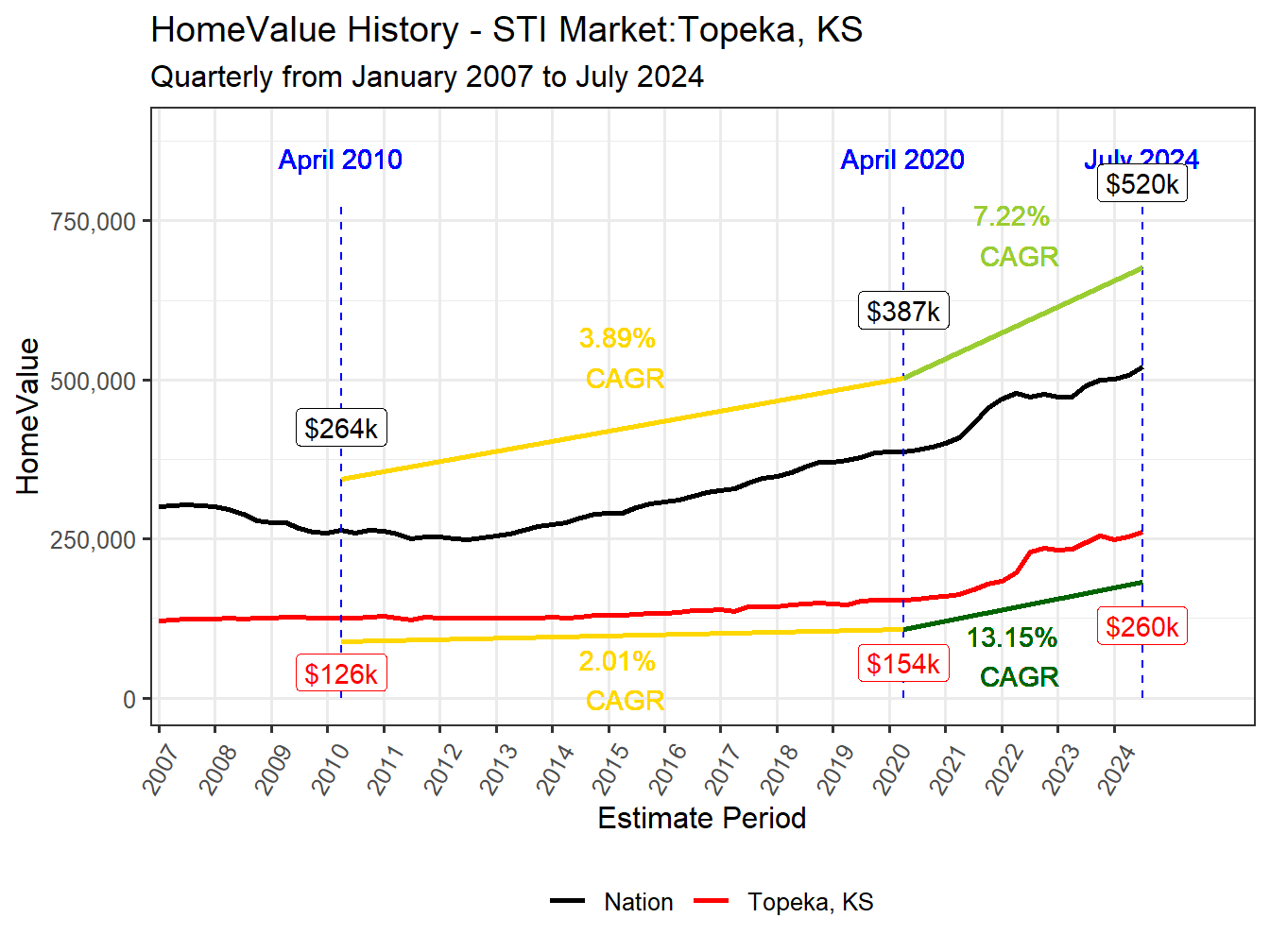 Home Value History