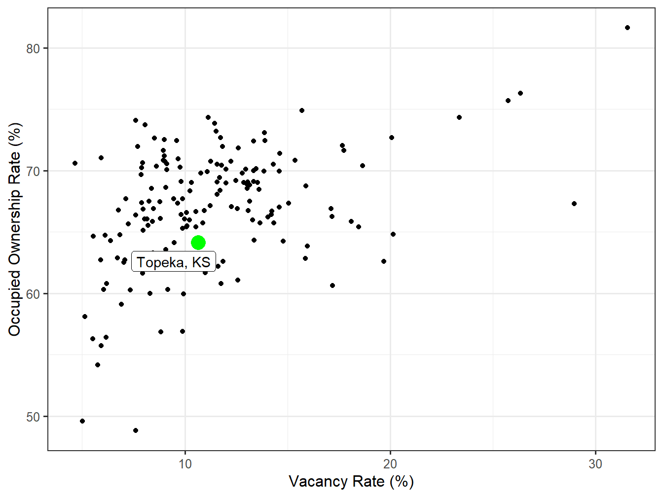 Vacancy and Ownership for STI Markets