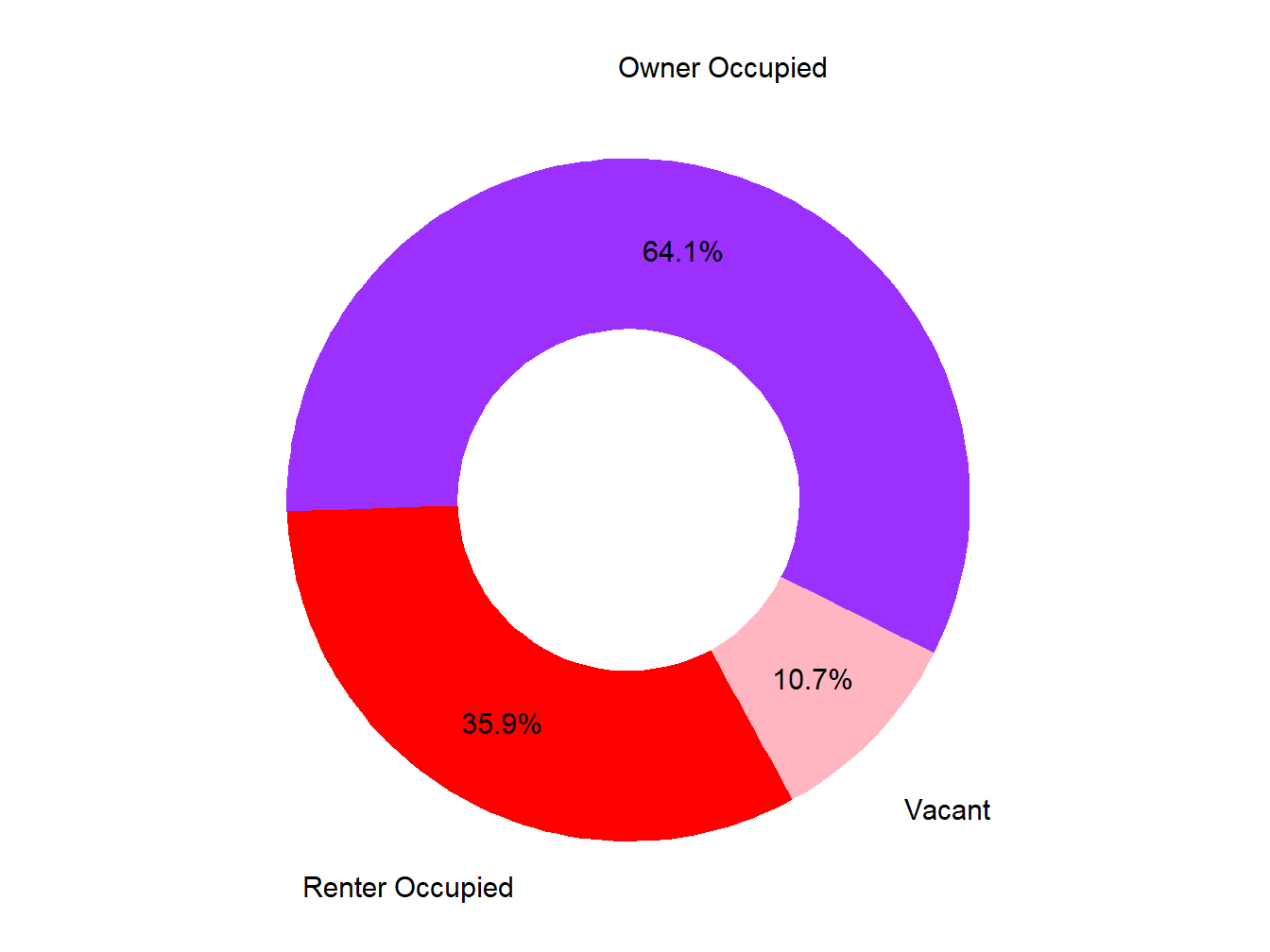 Vacany Ownership