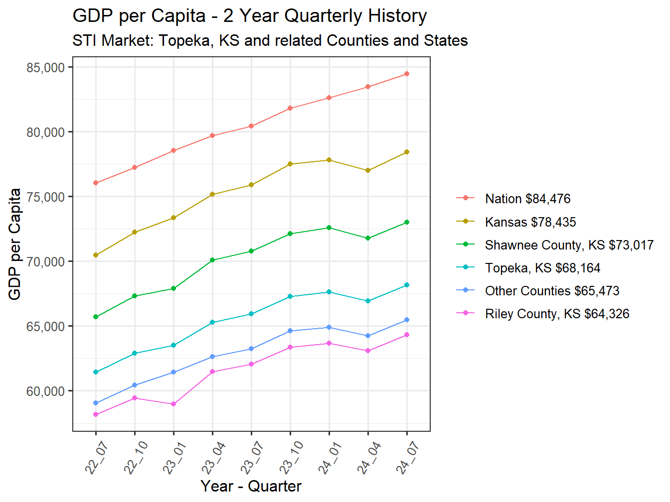 GDP per Capita 2y history