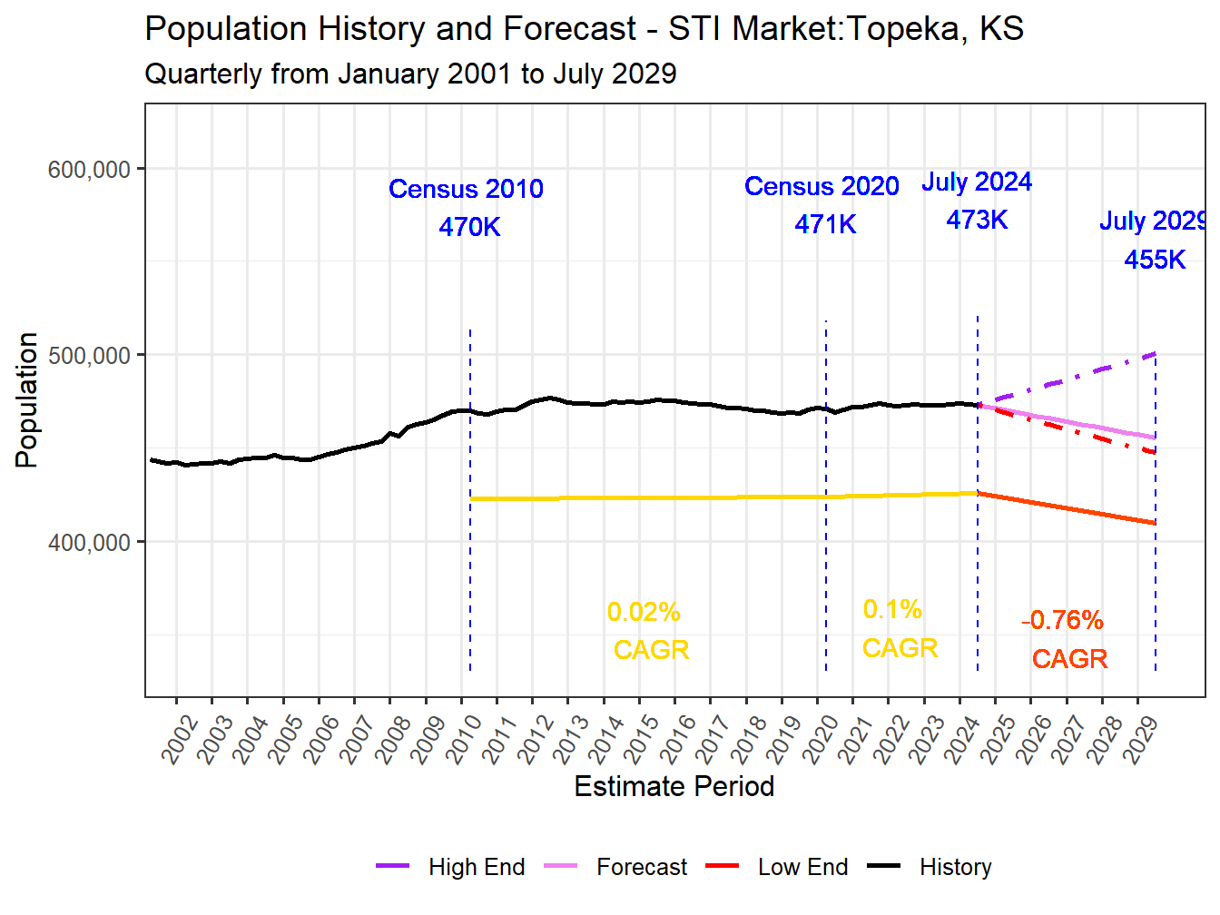 Population Long Trend and Forecast