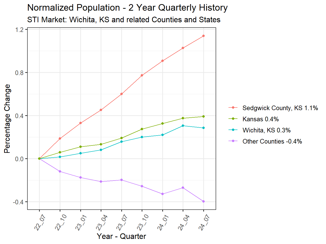 History of County Population