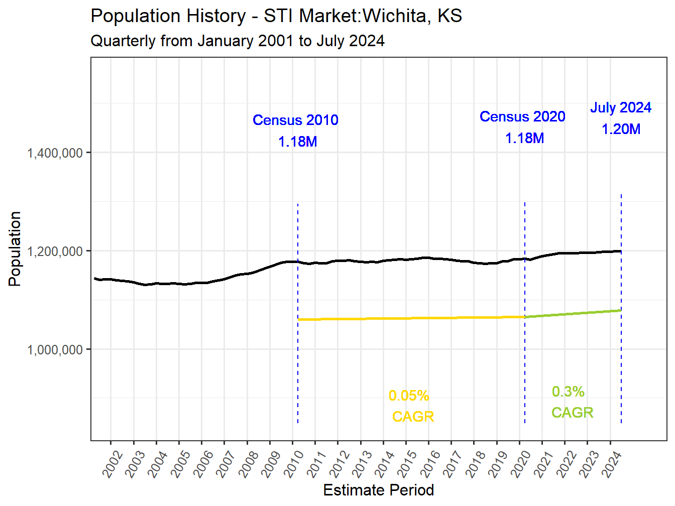 History Market Population