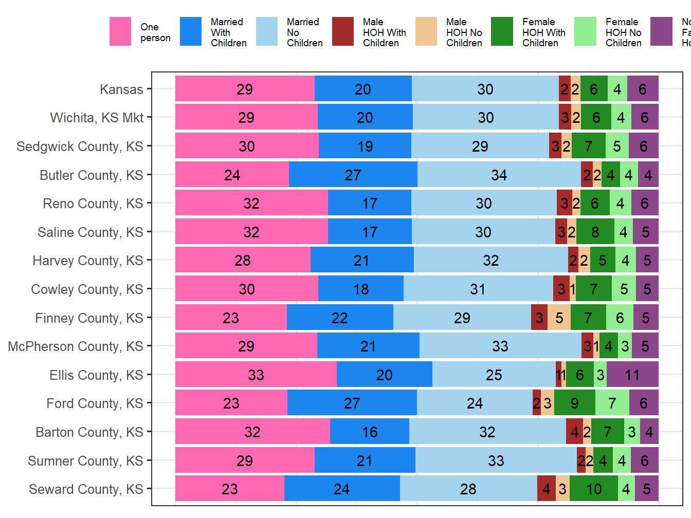 Household Type Comparison