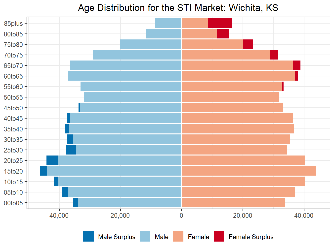 Population Pyramid for Market