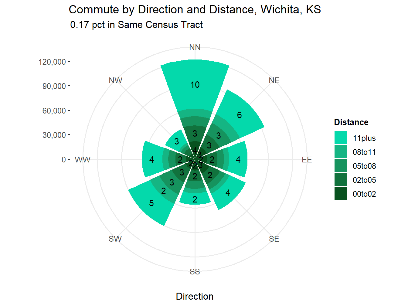 Commute Distance and Direction