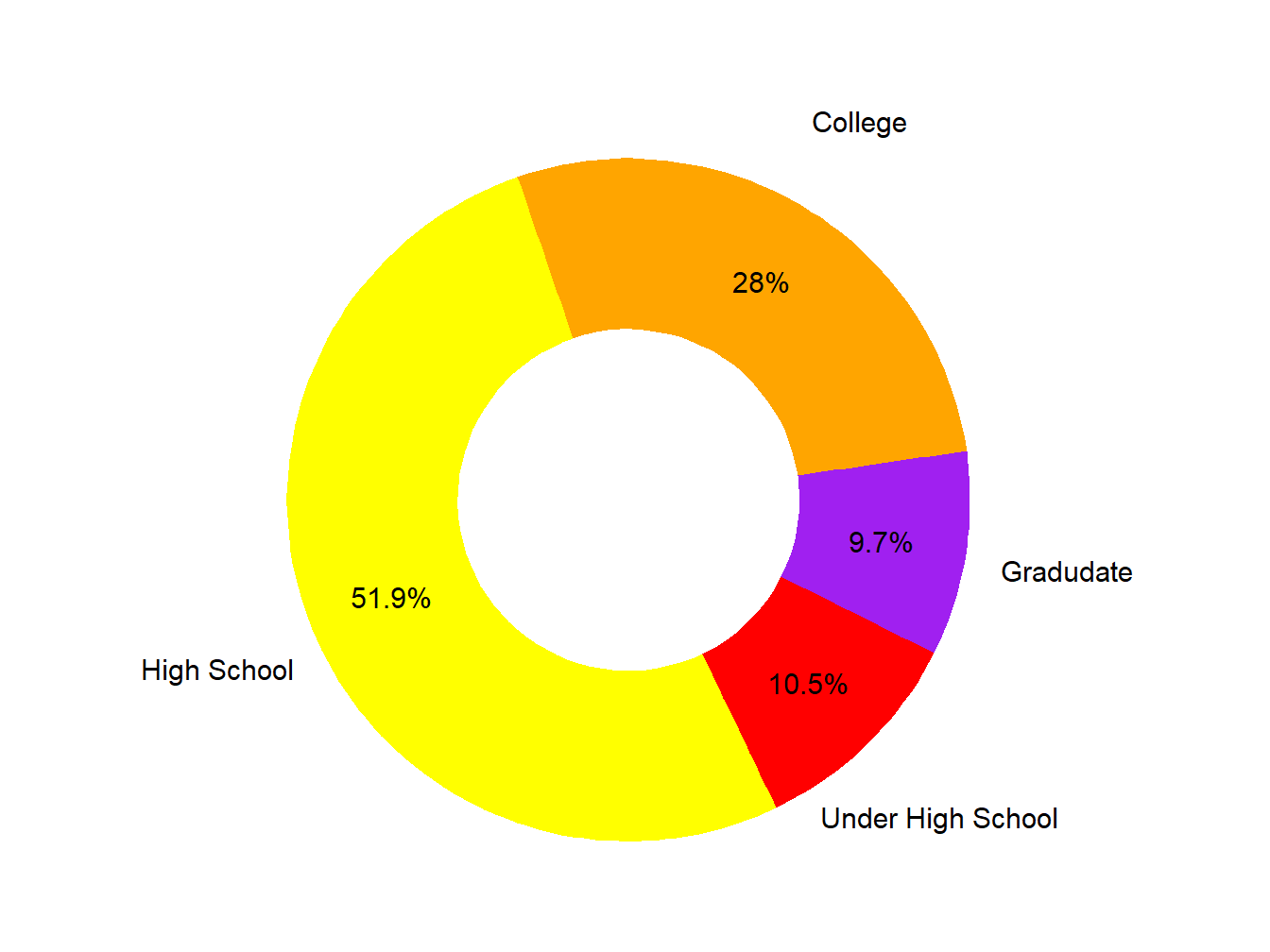Educational Attainment