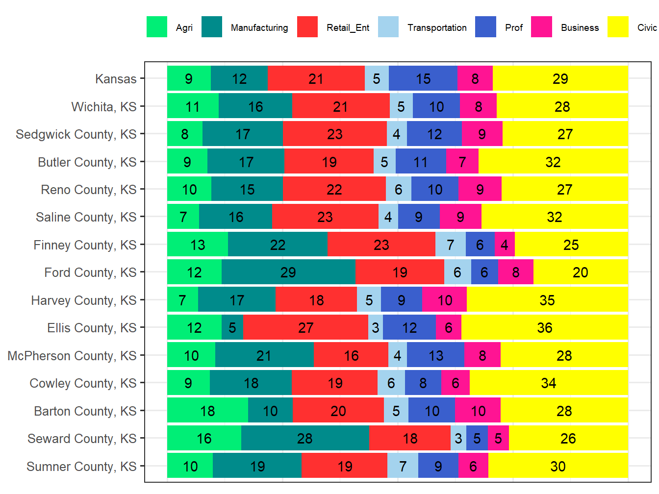 Industry Employment Comparison