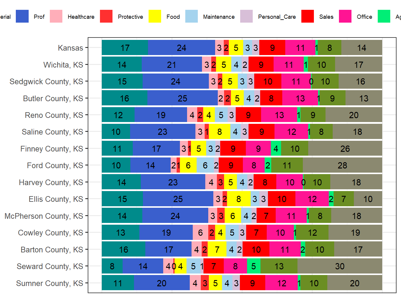 Occupation Employment Comparison