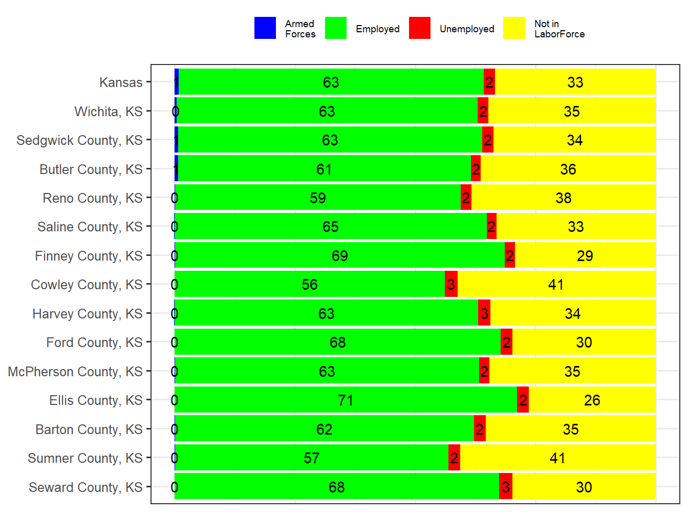 Labor Force Comparison