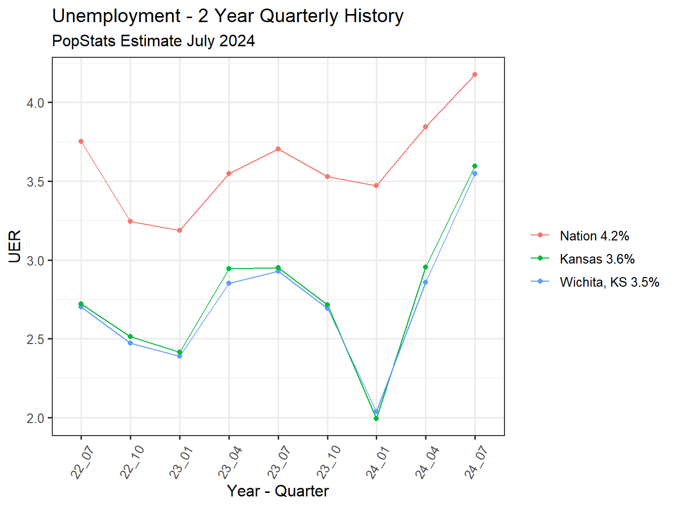 Unemployment Rate - 8Q