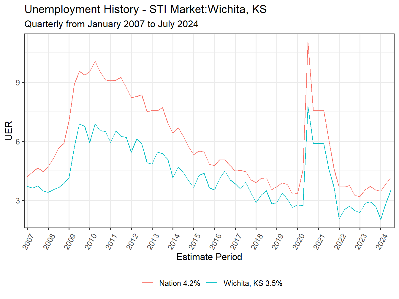 Unemployment Rate
