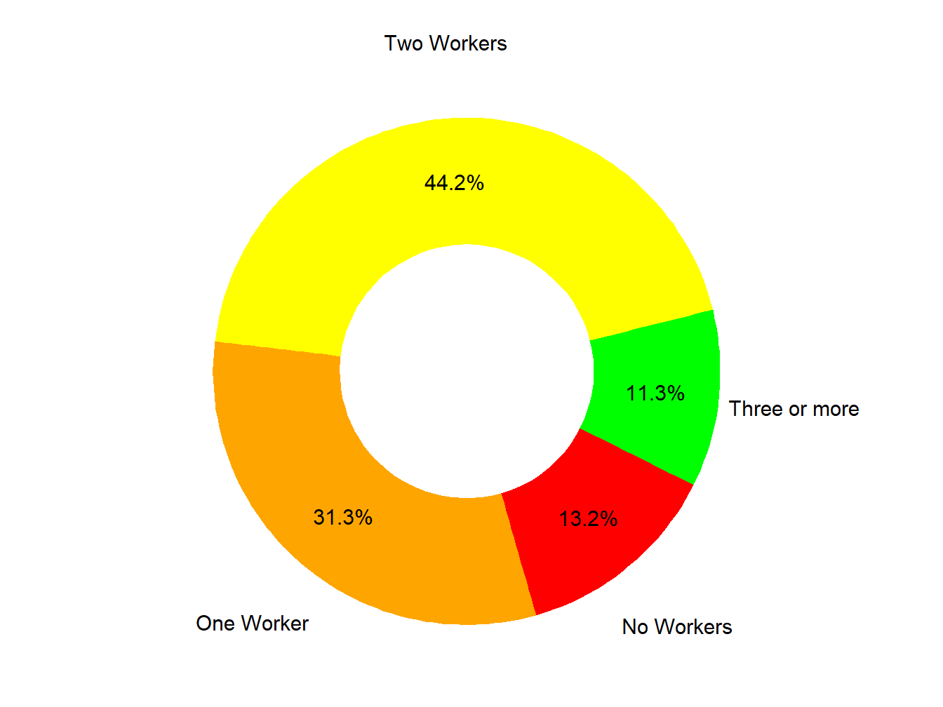 Workers In Family