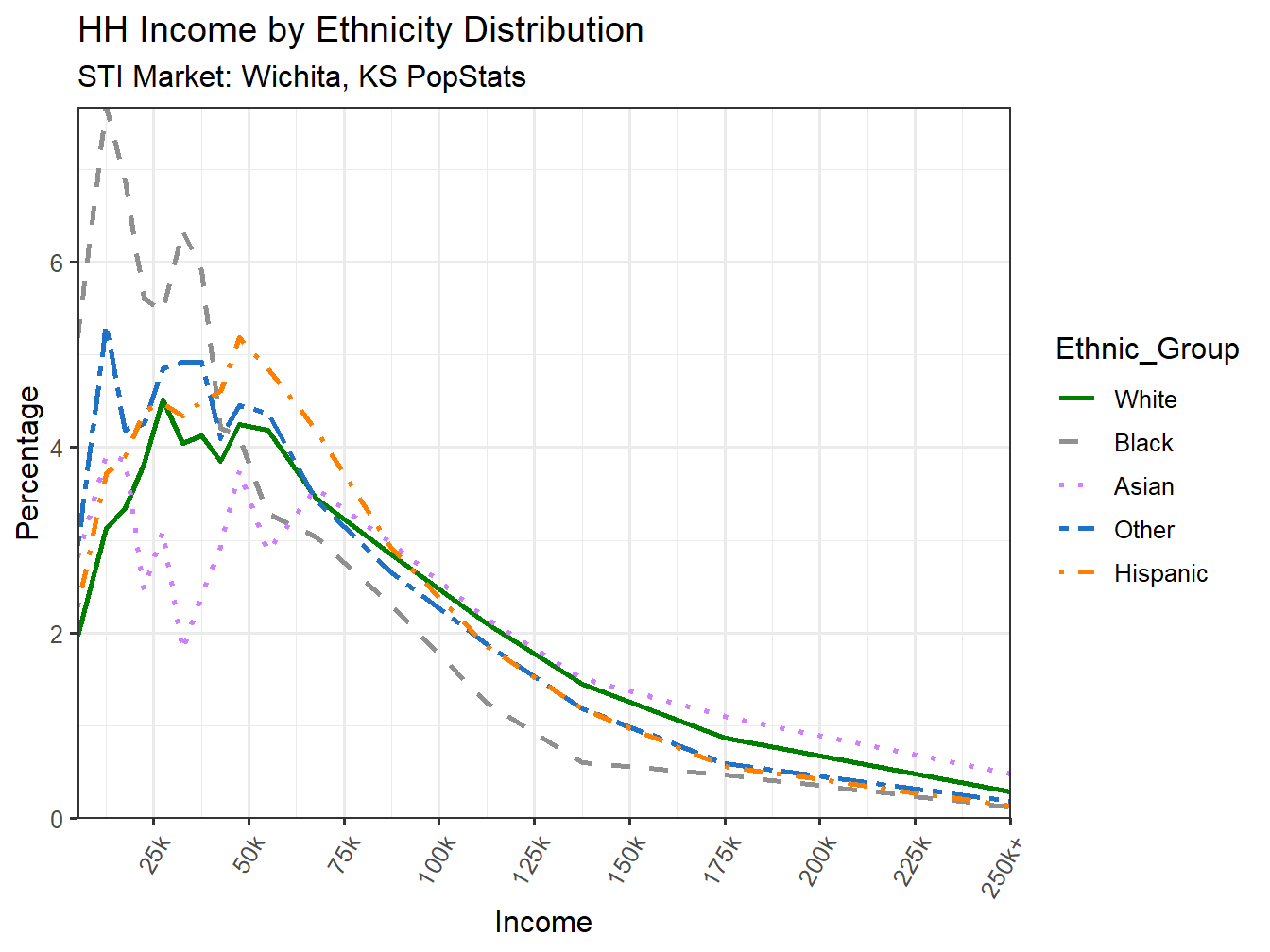 Income Distribution Line