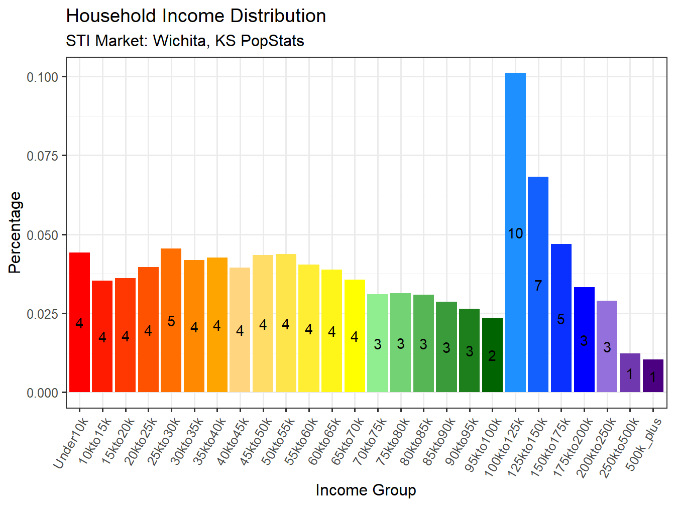 Income Distribution