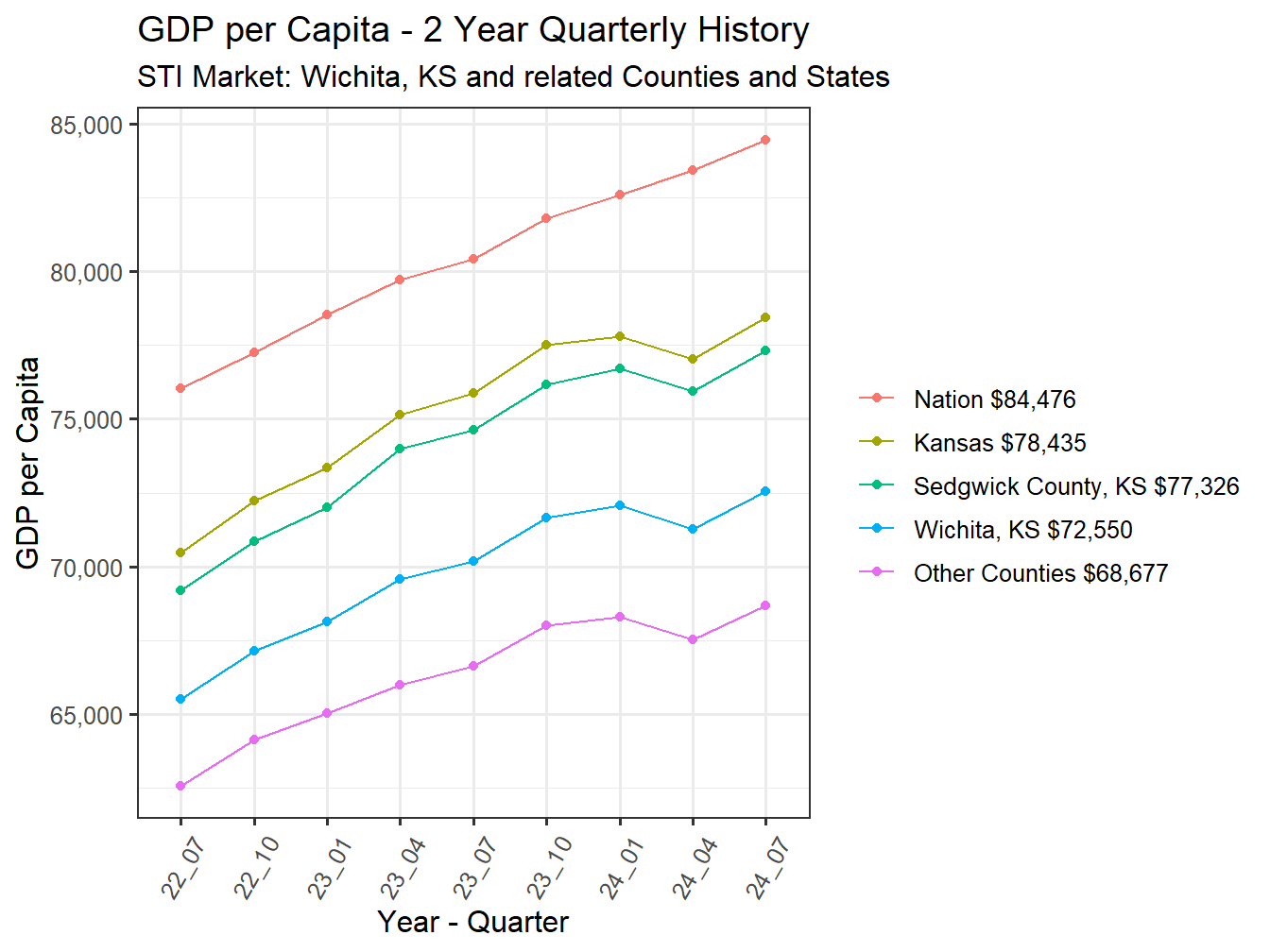 GDP per Capita 2y history
