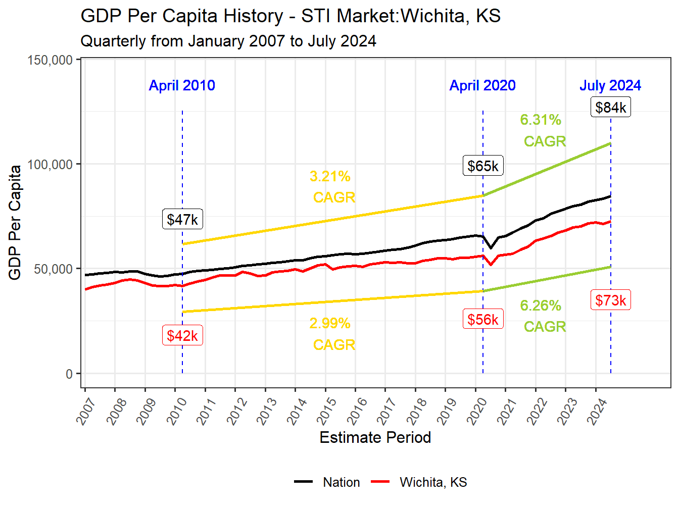 GDP per Capita long history