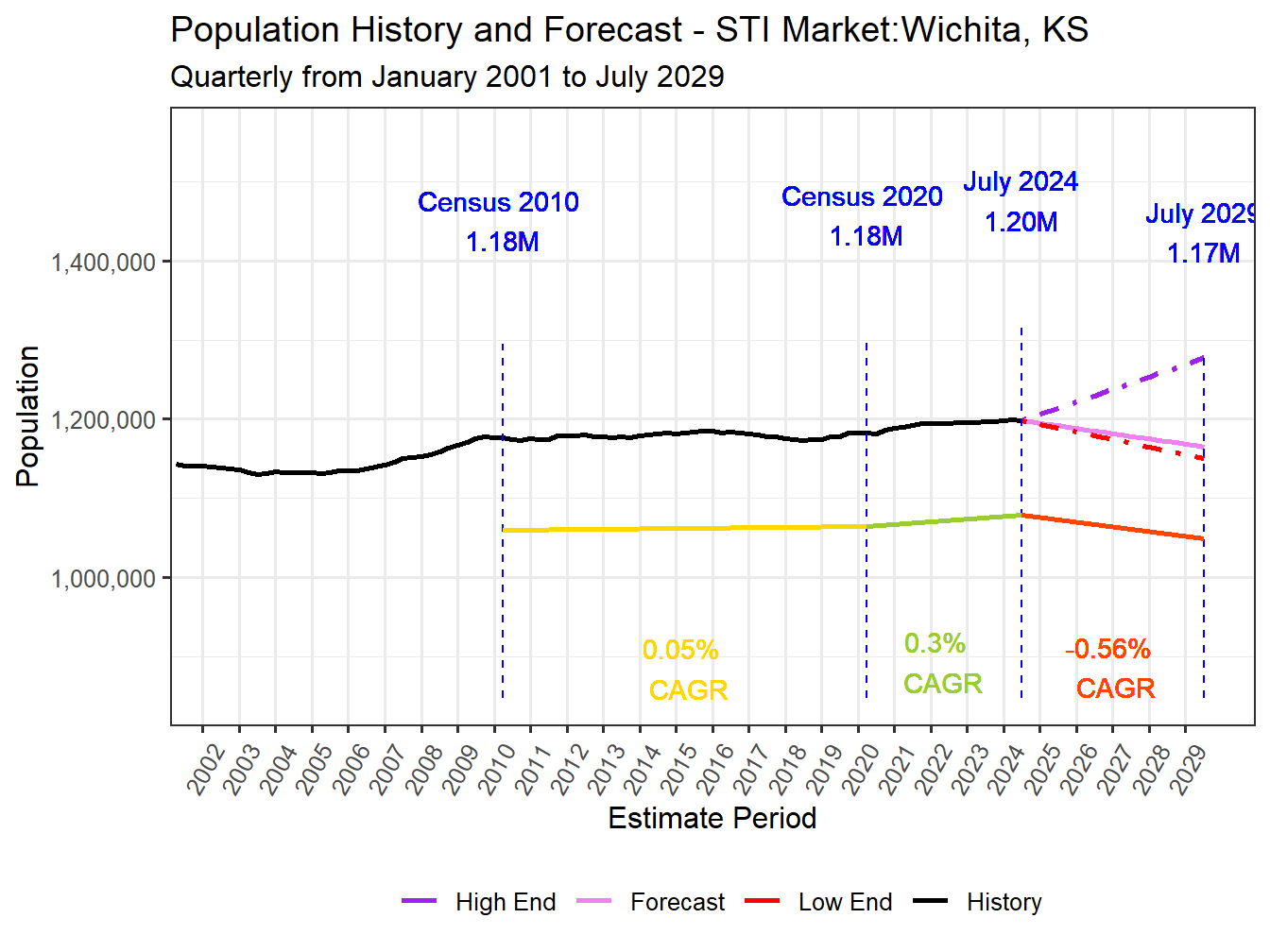 Population Long Trend and Forecast