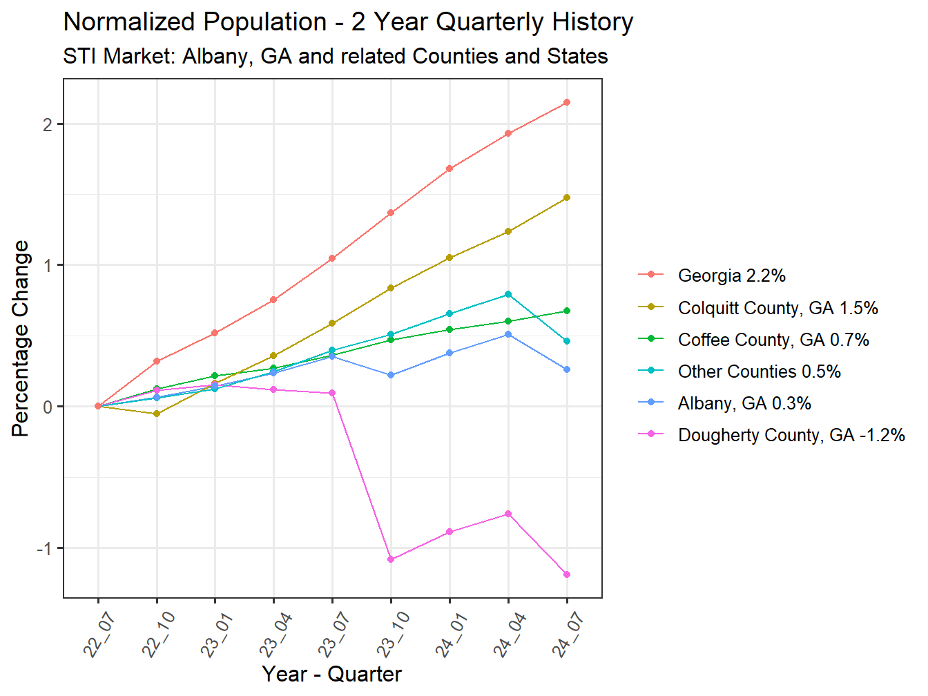 History of County Population