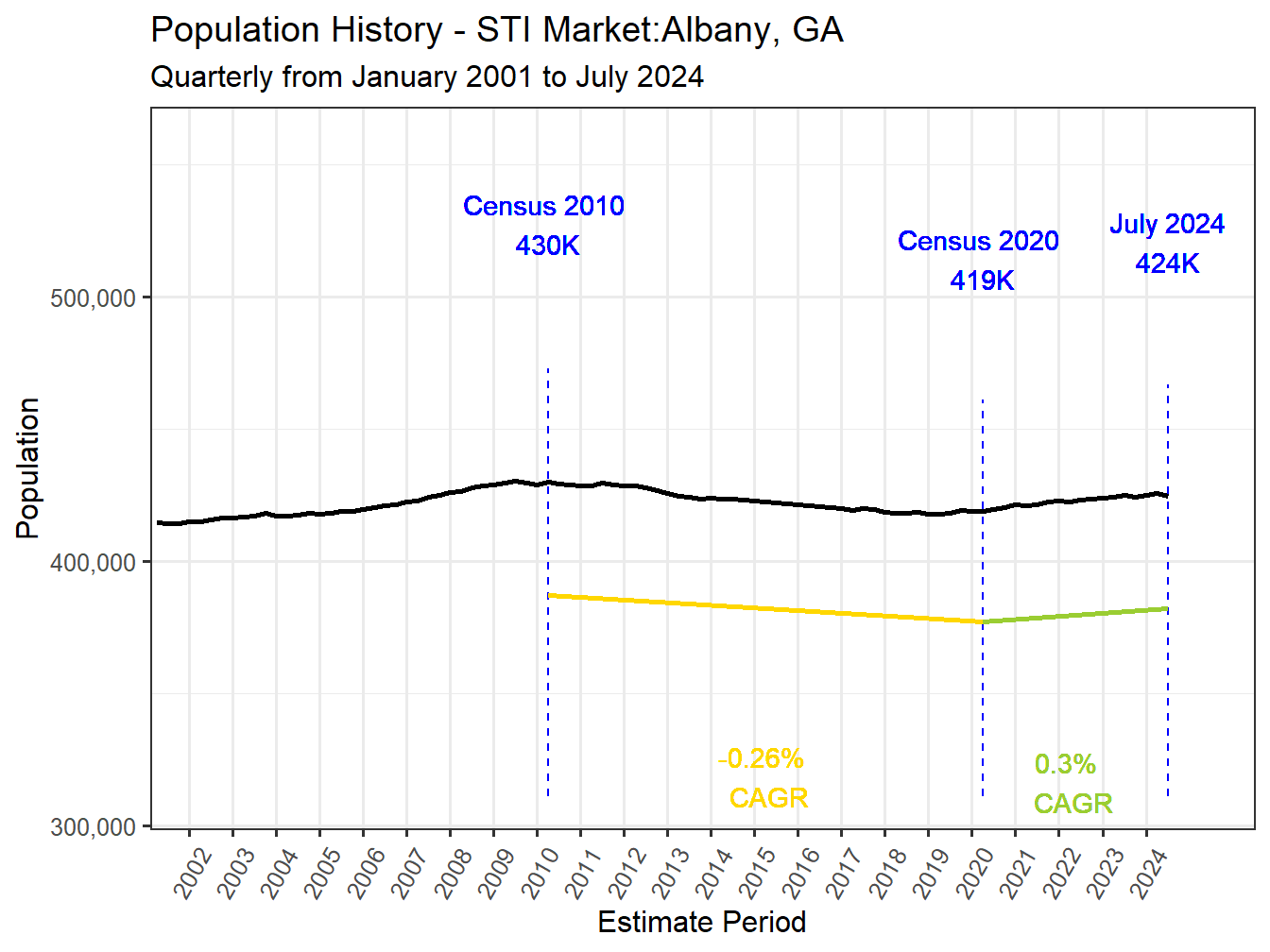 History Market Population