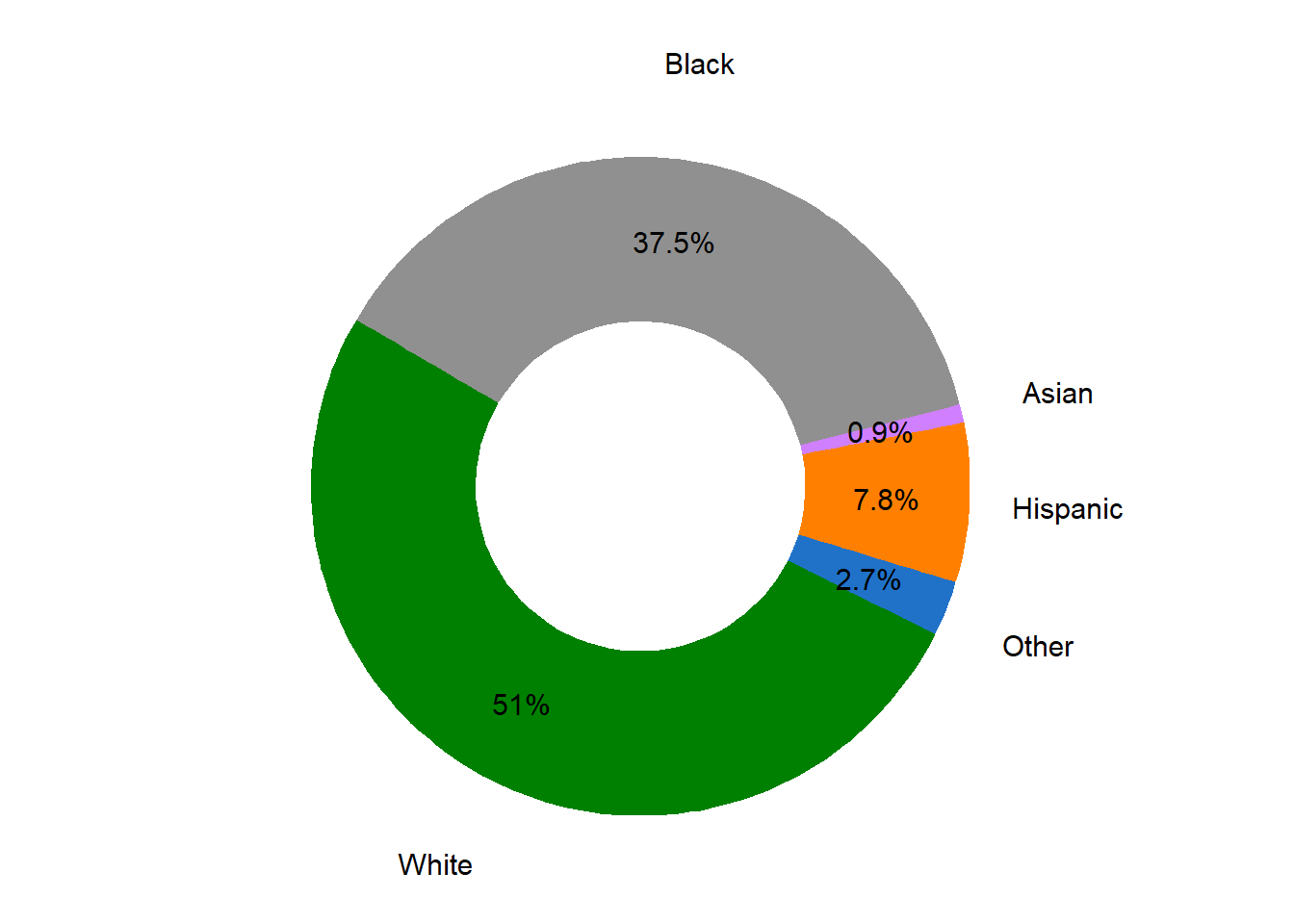 Ethnicity Proportion in Market