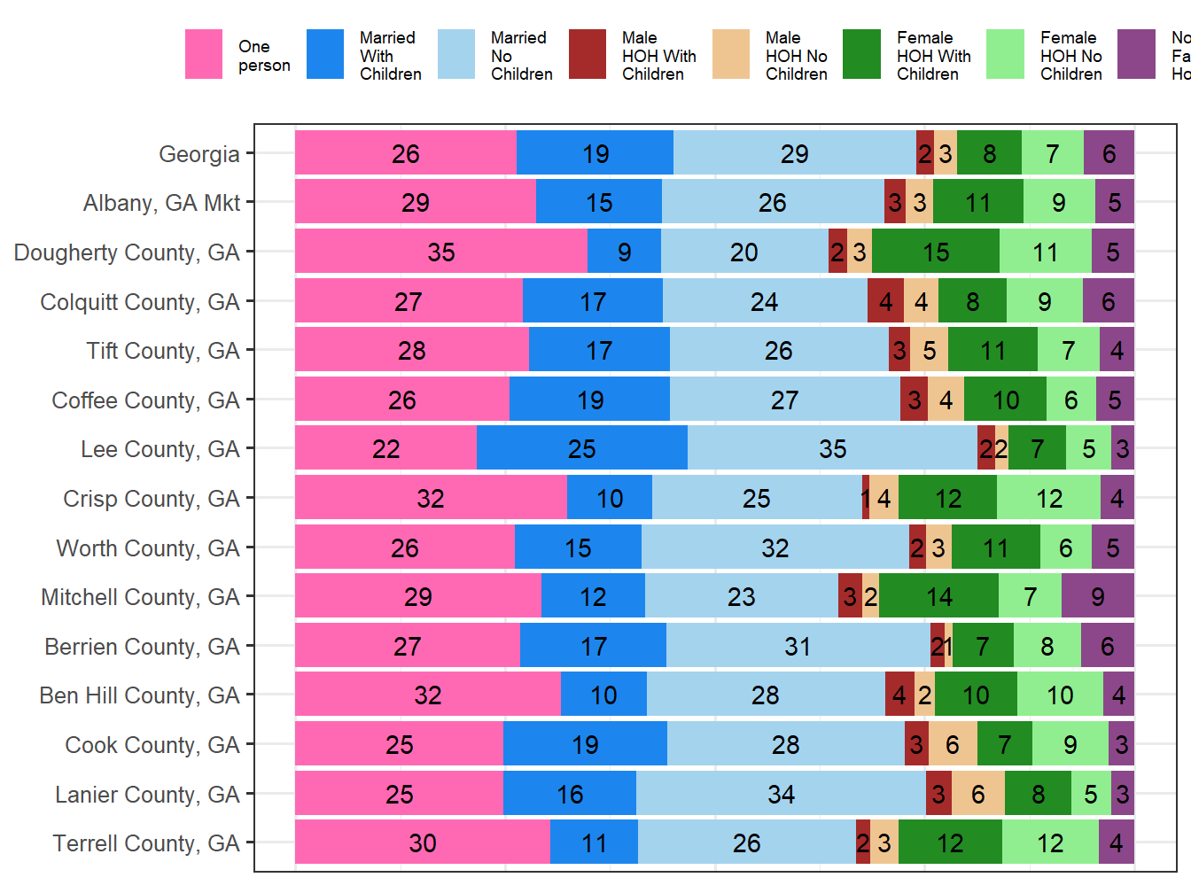 Household Type Comparison