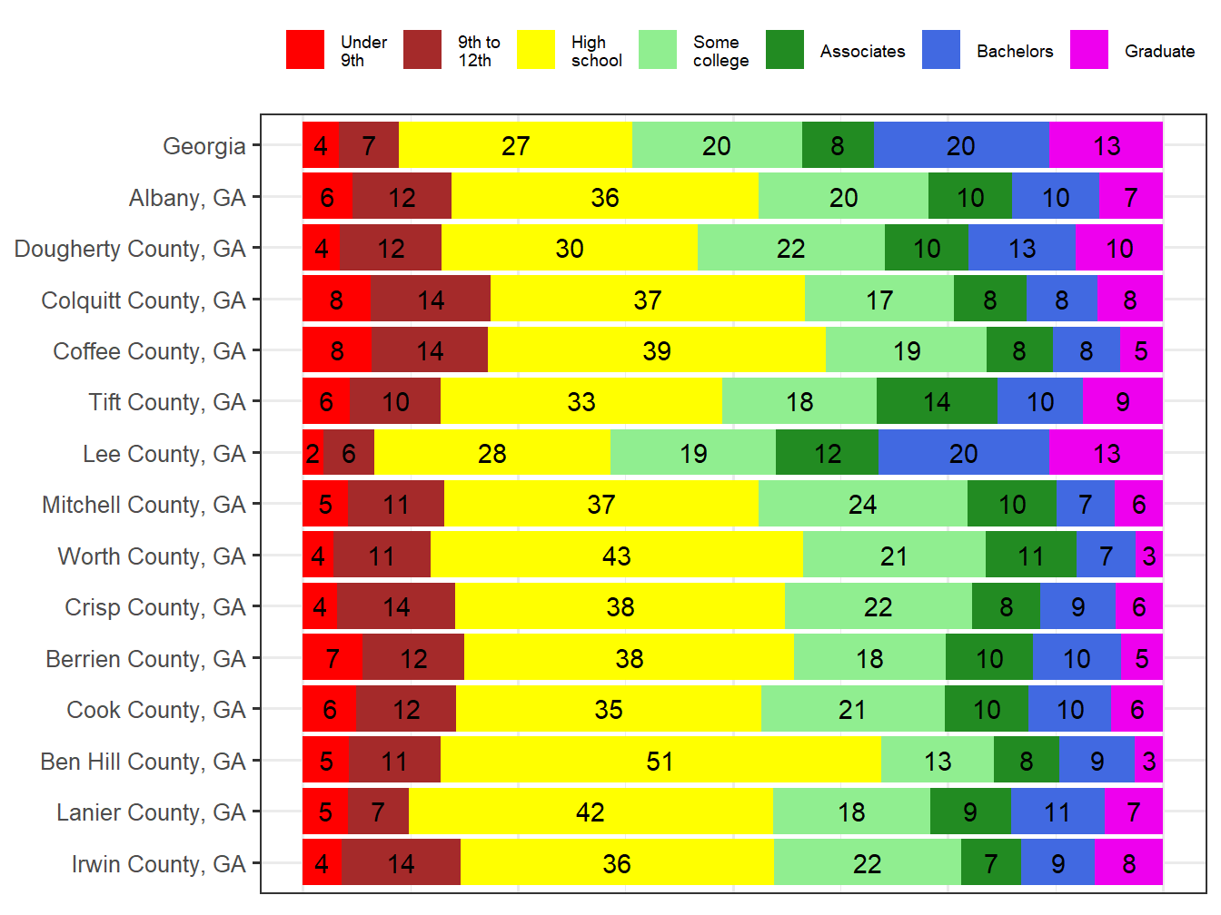 Educational Attainment Comparison