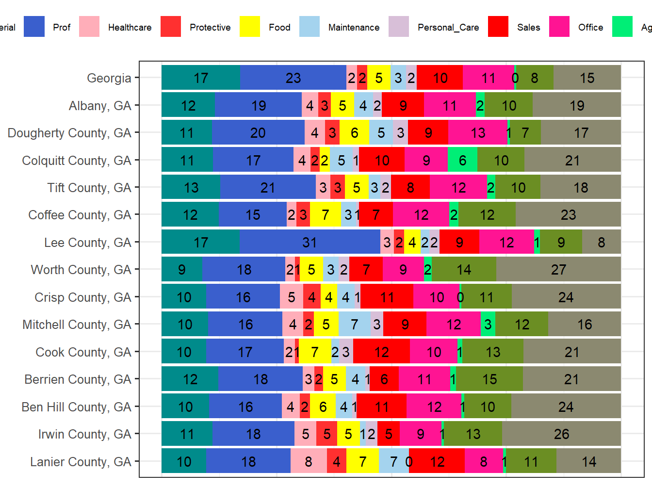 Occupation Employment Comparison