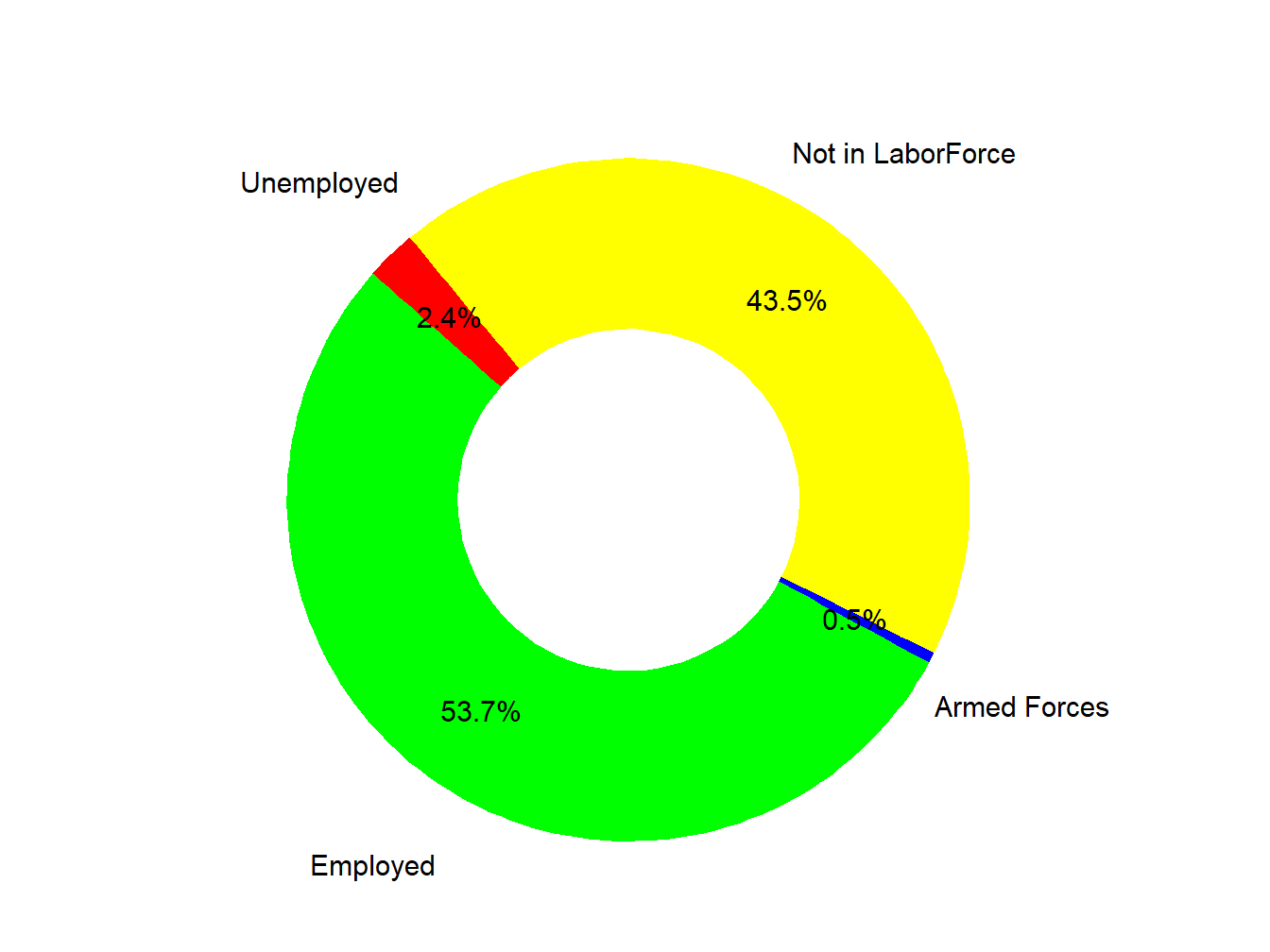 Labor Force