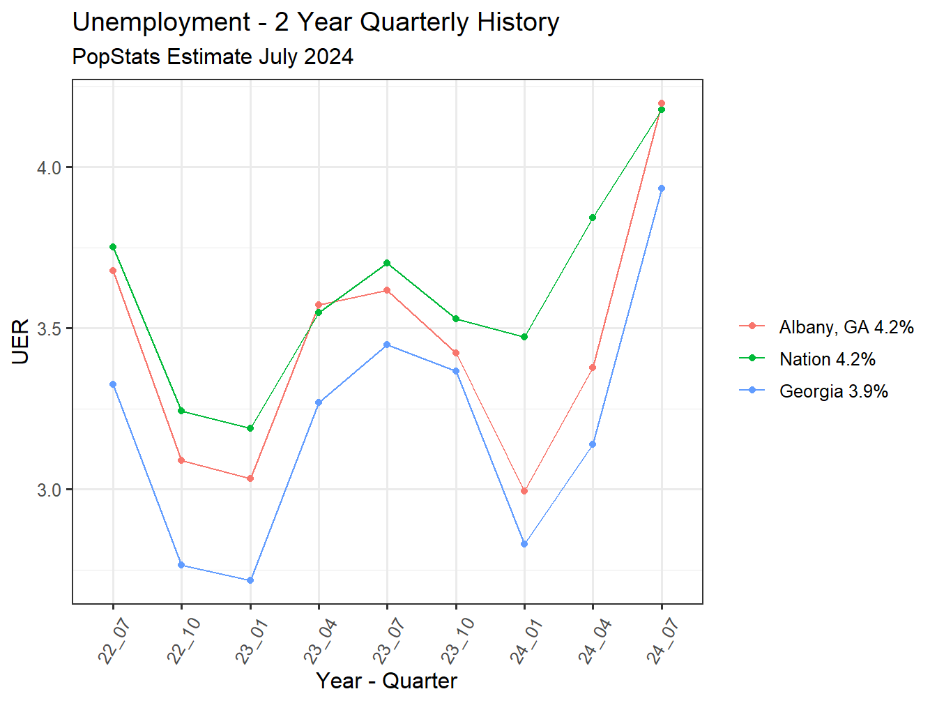 Unemployment Rate - 8Q