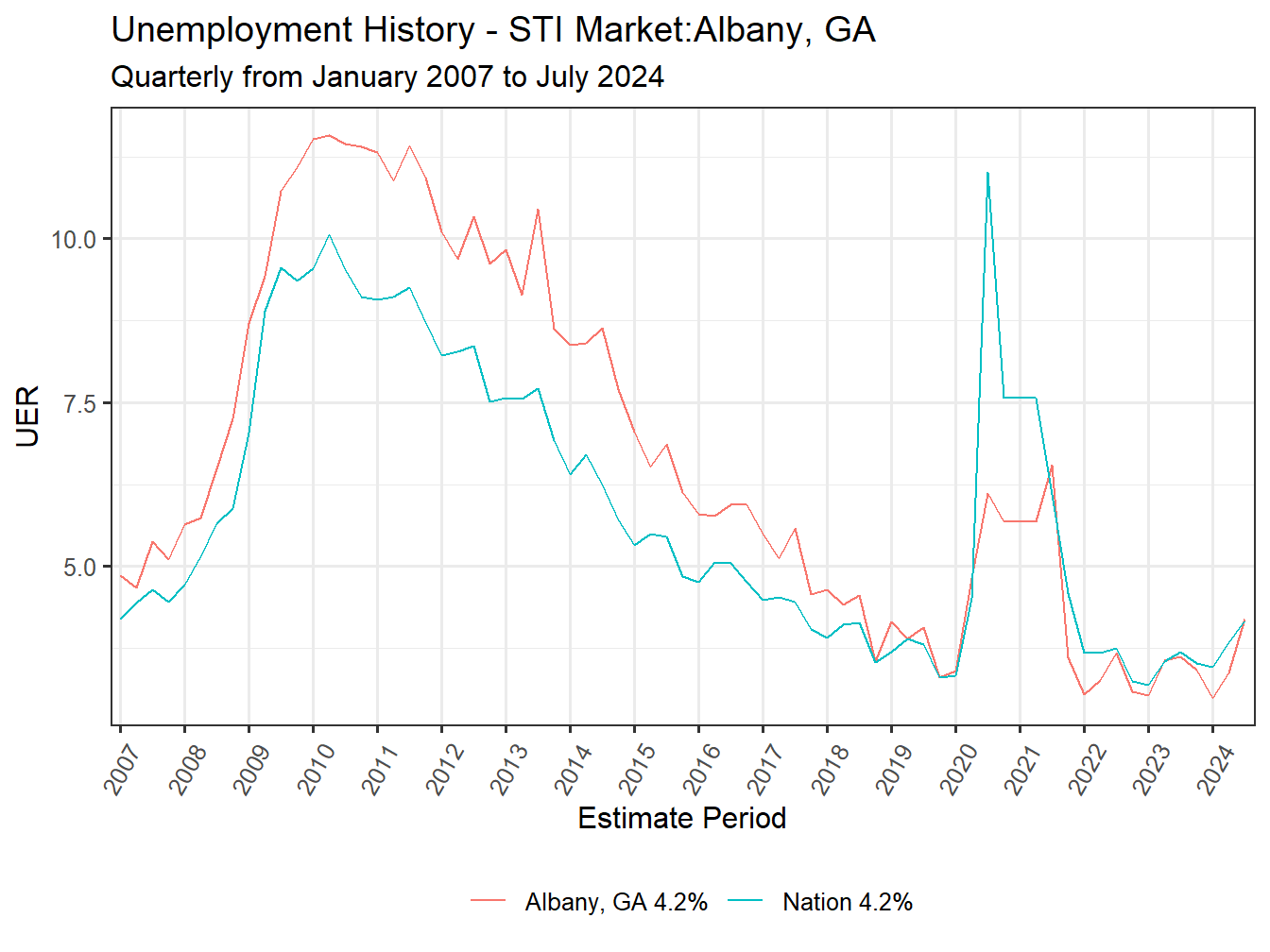 Unemployment Rate