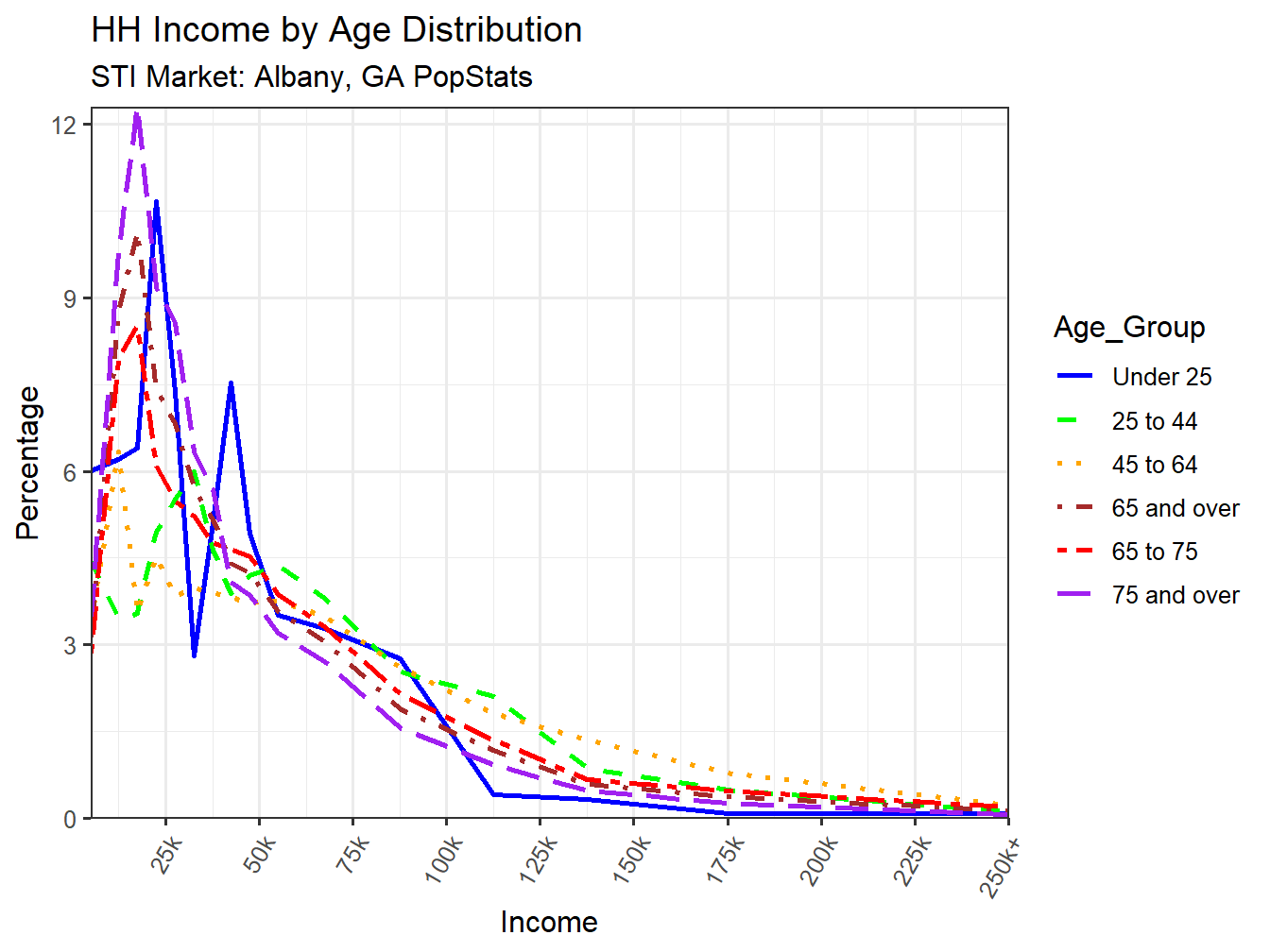 Income Distribution Line