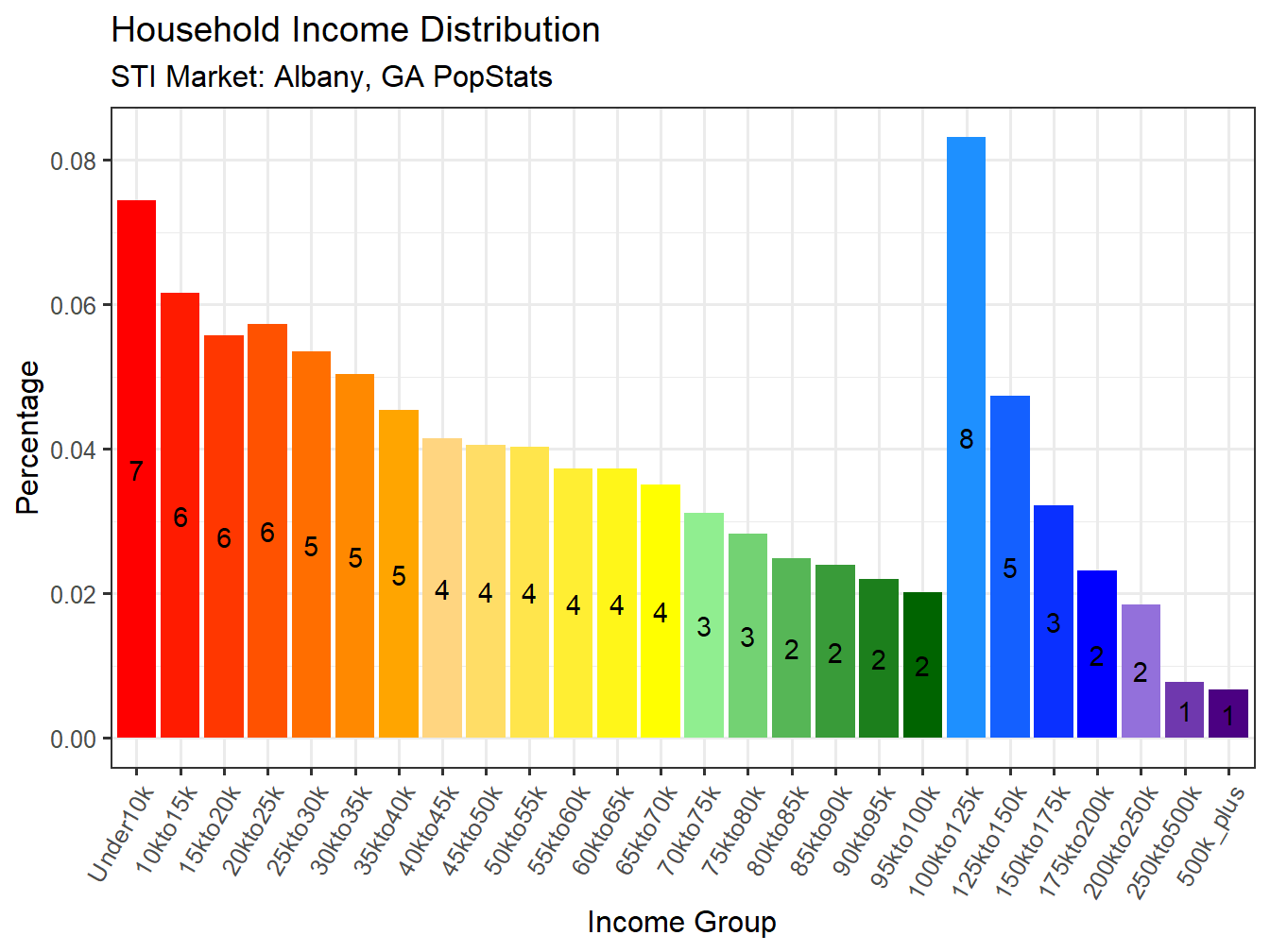 Income Distribution