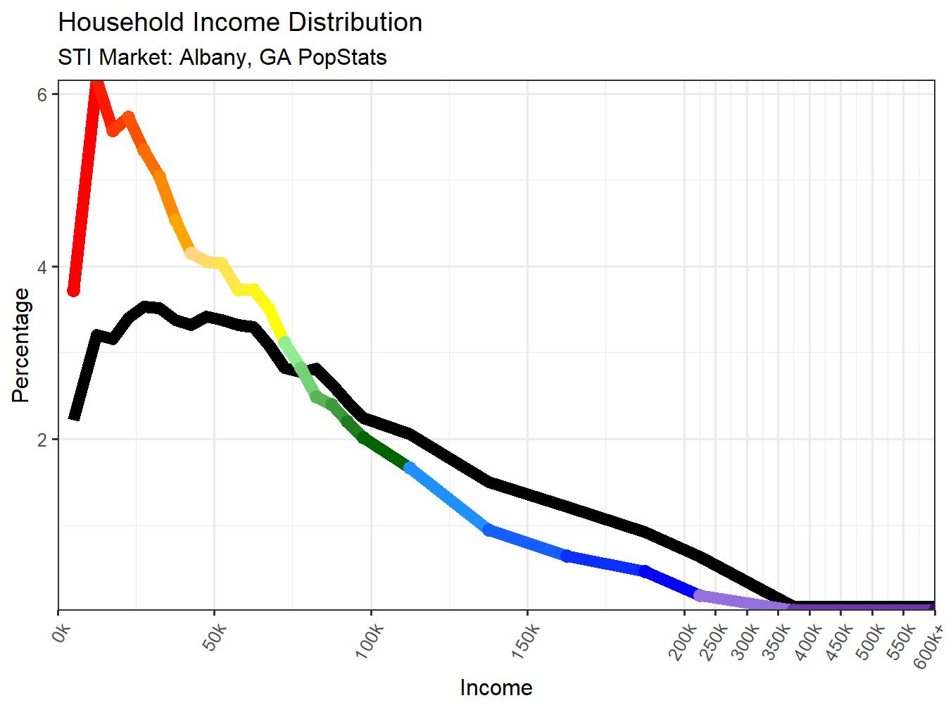 Income Distribution Line
