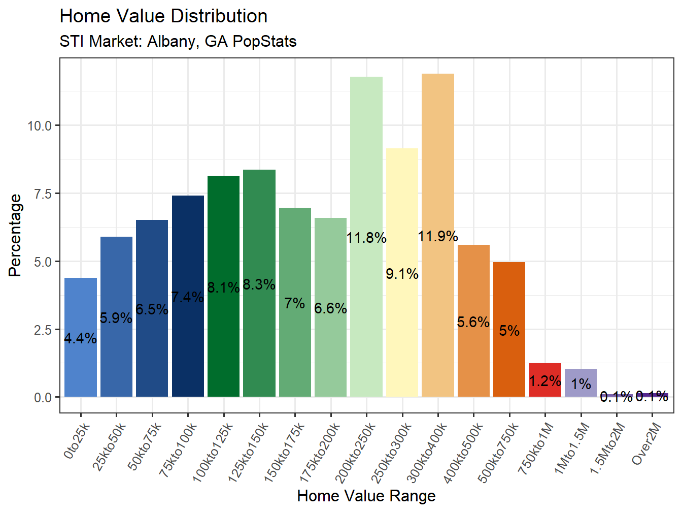 Home Value Distribution