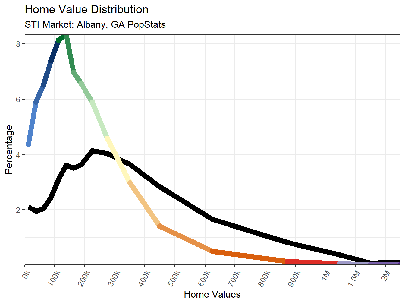 Home Value Distribution Line