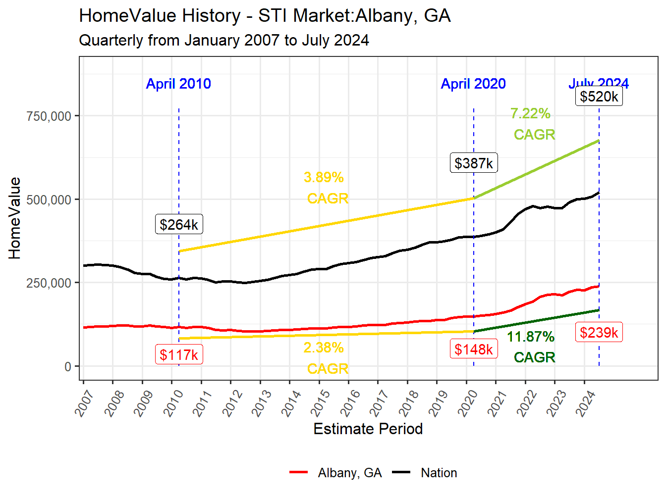 Home Value History