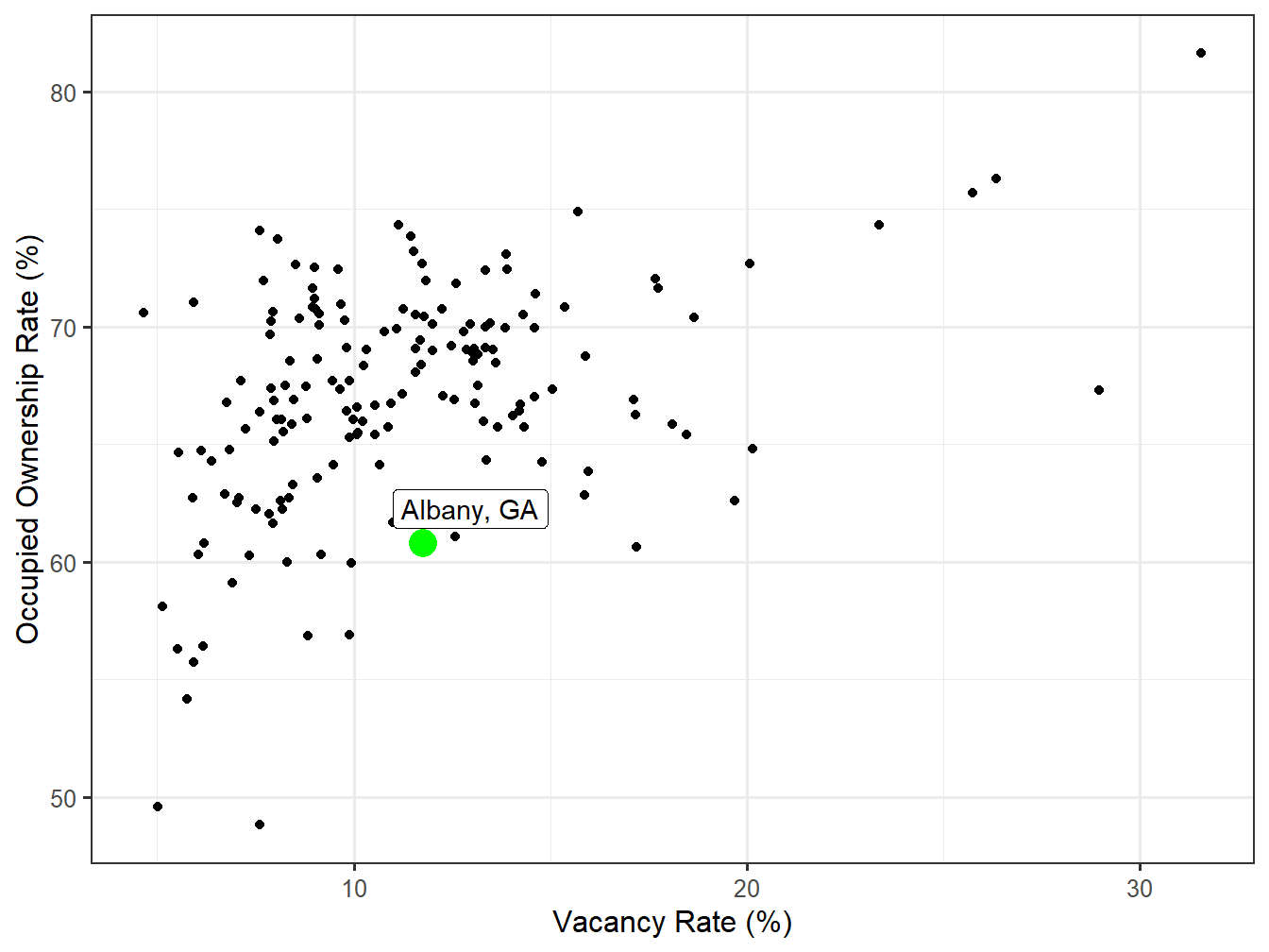 Vacancy and Ownership for STI Markets