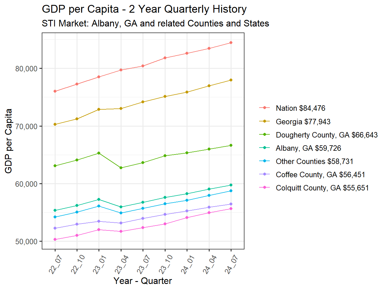GDP per Capita 2y history