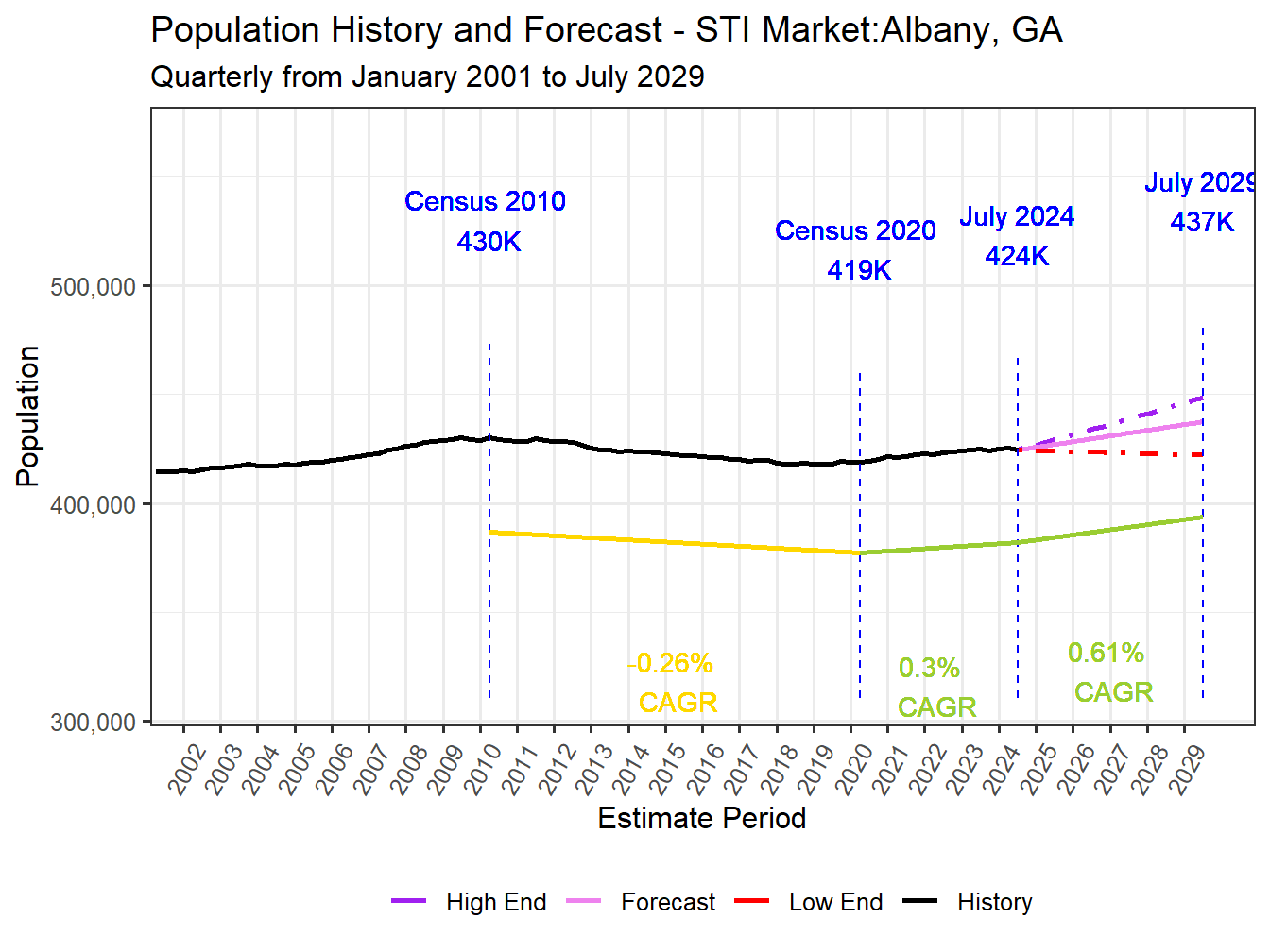 Population Long Trend and Forecast