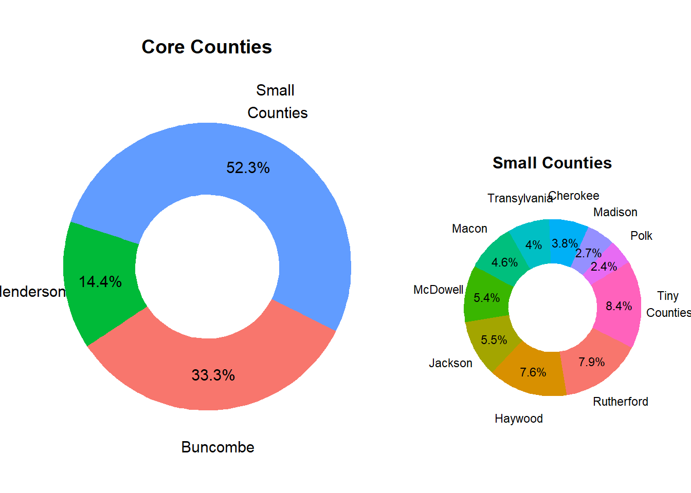 Relative County Population Size in Market